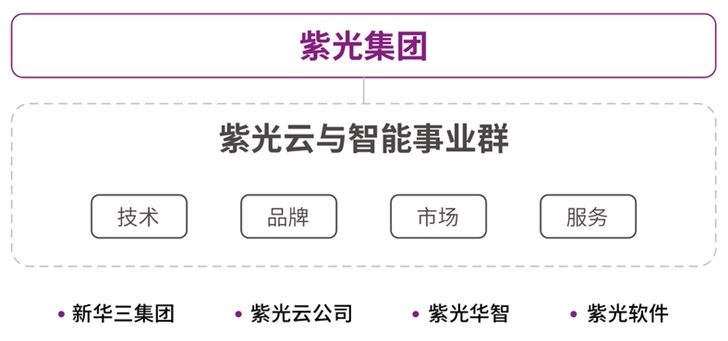 紫光集團成立云與智能事業(yè)群，推出全新“紫光云”品牌