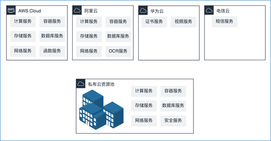 混合云真的適合我們嗎？企業(yè)如何規(guī)劃使用混合云？