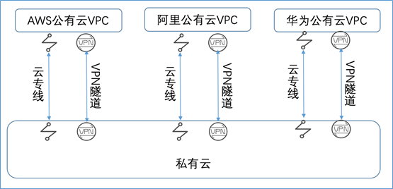 混合云真的適合我們嗎？企業(yè)如何規(guī)劃使用混合云？