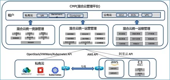 混合云真的適合我們嗎？企業(yè)如何規(guī)劃使用混合云？