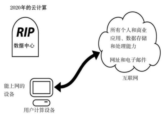 關(guān)于云計(jì)算你了解多少？