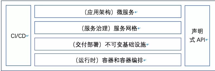 云原生技術(shù)及其未來發(fā)展趨勢展望