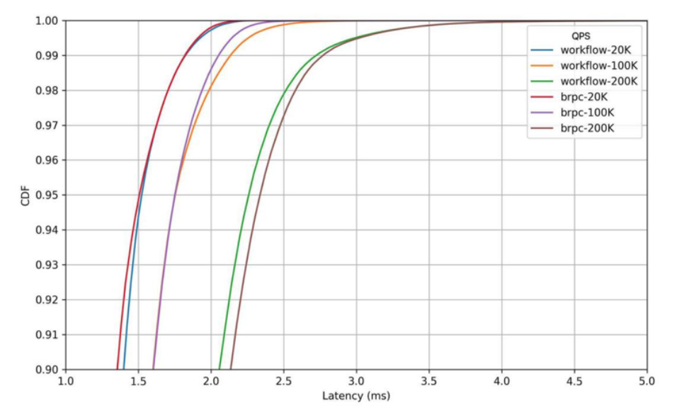 搜狗開源其輕量級高性能 C++ 服務器引擎，引入任務流概念
