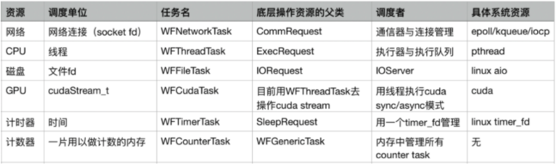 搜狗開源其輕量級高性能 C++ 服務器引擎，引入任務流概念