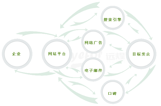 想做網(wǎng)絡(luò)營(yíng)銷，要學(xué)習(xí)哪些內(nèi)容