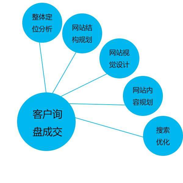 網(wǎng)絡(luò)營(yíng)銷種類繁多，具體有哪幾種營(yíng)銷方法？
