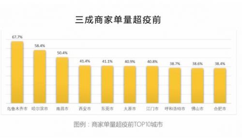 美團餐飲復(fù)工數(shù)據(jù)