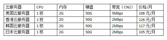 帶寬美國vps云服務(wù)器租用價格表