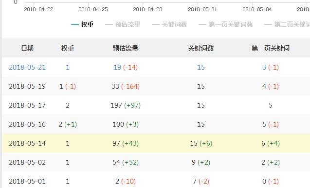 站長工具百度權(quán)重和預(yù)估流量查詢截圖
