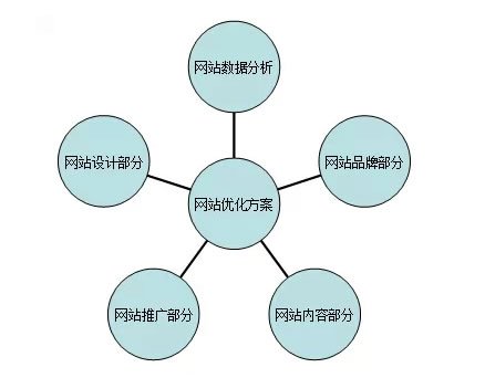 招商加盟行業(yè)SEO優(yōu)化方案如何策劃？