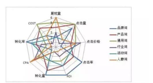 SEM競價推廣如何獲得精確流量？