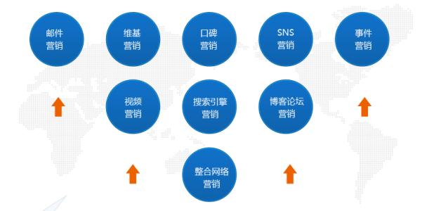 病毒式營銷分為哪些？