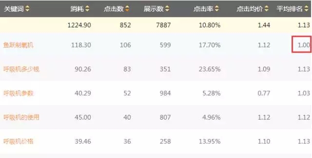 SEM搜索詞優(yōu)化攻略！(圖3)