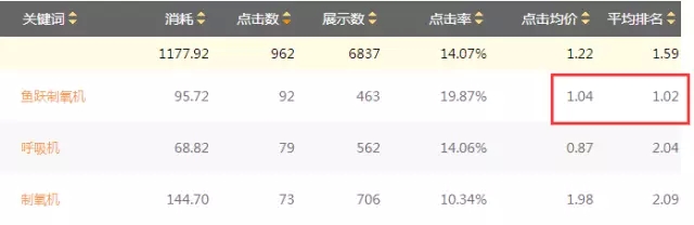 SEM搜索詞優(yōu)化攻略！(圖4)