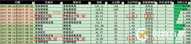 SEM搜索詞優(yōu)化攻略！(圖5)