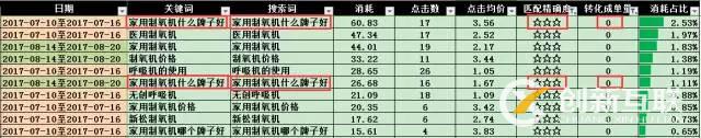 SEM搜索詞優(yōu)化攻略！(圖6)