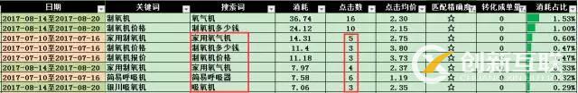 SEM搜索詞優(yōu)化攻略！(圖7)