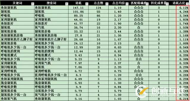 SEM搜索詞優(yōu)化攻略！(圖10)