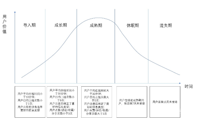 今日頭條用戶生命周期是如何分層運(yùn)營的？