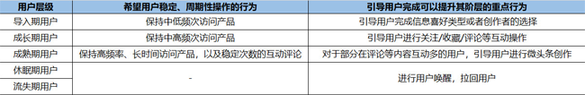 今日頭條用戶生命周期是如何分層運(yùn)營的？