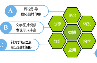 如何利用微博的優(yōu)勢(shì)來(lái)做營(yíng)銷(xiāo)?