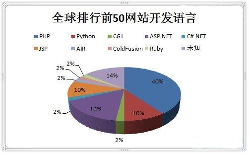 全球排名前50網(wǎng)站都用什么語(yǔ)言開發(fā)的?